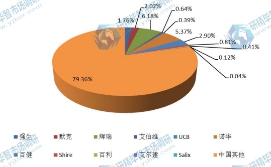 中國2016年炎癥性腸病藥物主要企業(yè)銷量市場份額 中國2016年炎癥性腸病藥物主要企業(yè)銷量市場份額