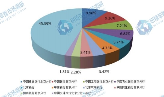 北京市場(chǎng)Top 10企業(yè)存款結(jié)構(gòu)及成本變化市場(chǎng)份額 北京市場(chǎng)Top 10企業(yè)存款結(jié)構(gòu)及成本變化市場(chǎng)份額