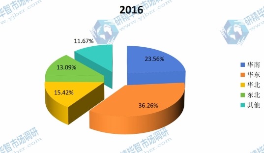 2016年中國(guó)主要地區(qū)丁二烯產(chǎn)量份額 2016年中國(guó)主要地區(qū)丁二烯產(chǎn)量份額