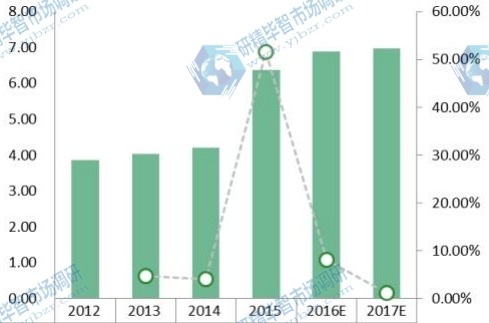 2012-2017年南非天然氣制油收入(百萬(wàn)美元/日)及增長(zhǎng)率 2012-2017年南非天然氣制油收入(百萬(wàn)美元/日)及增長(zhǎng)率