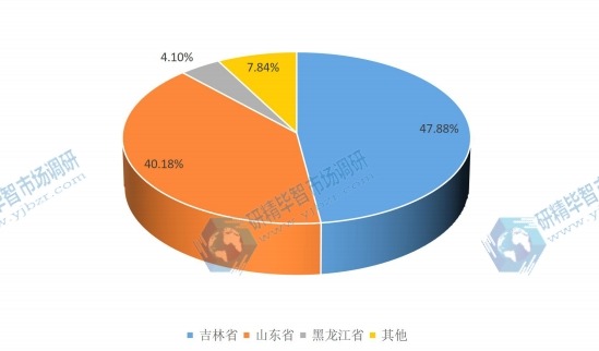 2016年西洋參市場產(chǎn)量集中度分析 2016年西洋參市場產(chǎn)量集中度分析