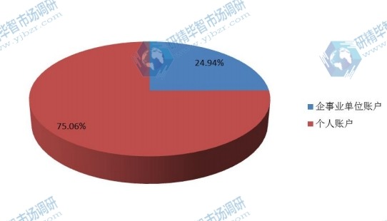 2016年北京不同類(lèi)型存款結(jié)構(gòu)及成本變化規(guī)模市場(chǎng)規(guī)模份額 2016年北京不同類(lèi)型存款結(jié)構(gòu)及成本變化規(guī)模市場(chǎng)規(guī)模份額