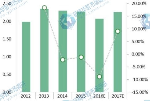 2012-2017年亞洲天然氣制油收入(百萬(wàn)美元/日)及增長(zhǎng)率 2012-2017年亞洲天然氣制油收入(百萬(wàn)美元/日)及增長(zhǎng)率