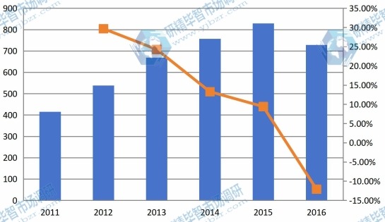2011-2016年廣州地區(qū)管道內(nèi)檢測行業(yè)市場規(guī)模分析 2011-2016年廣州地區(qū)管道內(nèi)檢測行業(yè)市場規(guī)模分析