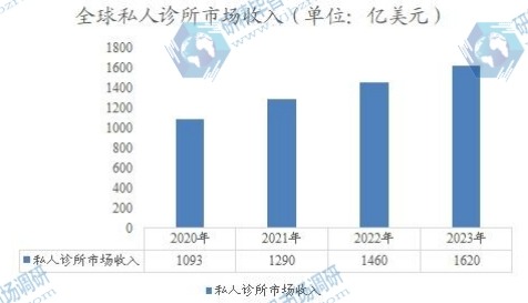 全球私人診所市場(chǎng)收入