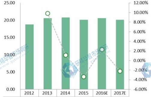 2012-2017年卡塔爾天然氣制油收入(百萬(wàn)美元/日)及增長(zhǎng)率 2012-2017年卡塔爾天然氣制油收入(百萬(wàn)美元/日)及增長(zhǎng)率