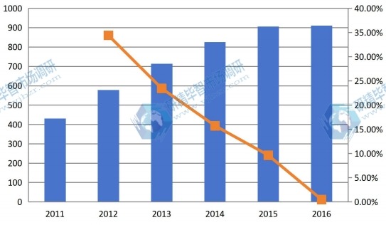 2011-2016年上海地區(qū)管道內(nèi)檢測行業(yè)市場規(guī)模分析 2011-2016年上海地區(qū)管道內(nèi)檢測行業(yè)市場規(guī)模分析