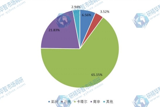 2016年全球天然氣制油各地區(qū)收入份額 2016年全球天然氣制油各地區(qū)收入份額