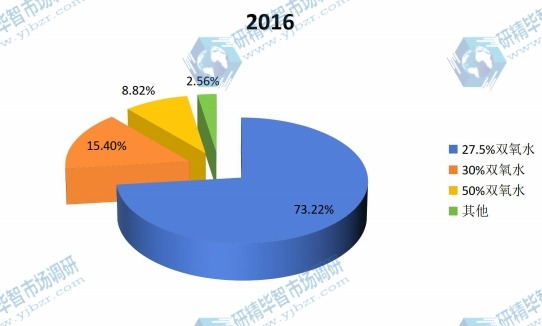 2016年中國(guó)不同種類雙氧水產(chǎn)量市場(chǎng)份額 2016年中國(guó)不同種類雙氧水產(chǎn)量市場(chǎng)份額