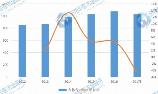 2012-2017年中國吉林省西洋參產(chǎn)量(單位:噸) 2012-2017年中國吉林省西洋參產(chǎn)量(單位:噸)