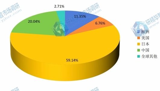 全球2016年不同地區(qū)汽車空調(diào)電動壓縮機(jī)銷量市場份額 全球2016年不同地區(qū)汽車空調(diào)電動壓縮機(jī)銷量市場份額