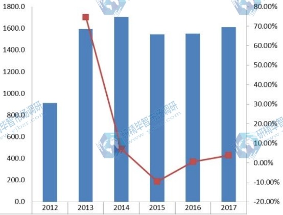 日本2012-2017年汽車空調(diào)電動壓縮機(jī)銷量(千臺)及增長率 日本2012-2017年汽車空調(diào)電動壓縮機(jī)銷量(千臺)及增長率