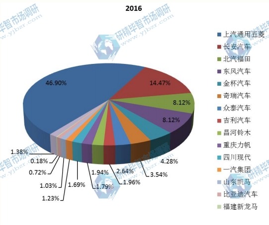 2016年中國微型車各類型銷量 2016年中國微型車各類型銷量