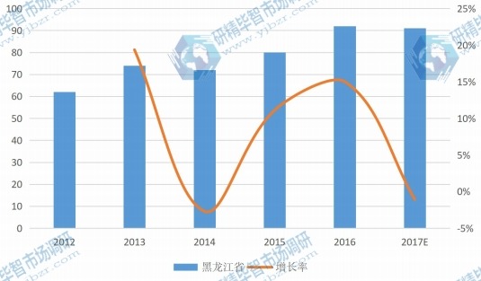 2012-2017年中國黑龍江省西洋參產(chǎn)量(單位:噸) 2012-2017年中國黑龍江省西洋參產(chǎn)量(單位:噸)