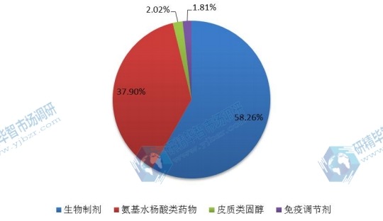 2016年中國不同種類炎癥性腸病藥物產(chǎn)量(千個)市場份額 2016年中國不同種類炎癥性腸病藥物產(chǎn)量(千個)市場份額
