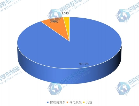 2016年中國炭黑行業(yè)分類產(chǎn)量市場份額圖 2016年中國炭黑行業(yè)分類產(chǎn)量市場份額圖