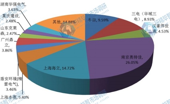 中國2016年汽車空調(diào)電動壓縮機(jī)收入份額 中國2016年汽車空調(diào)電動壓縮機(jī)收入份額
