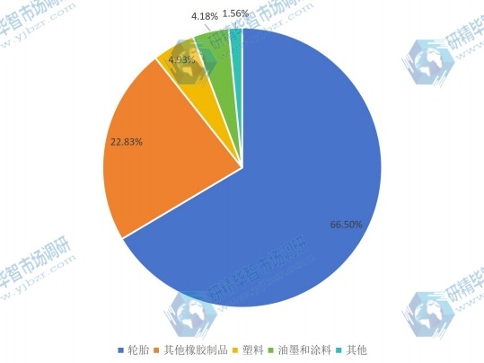 2016年中國炭黑行業(yè)應(yīng)用市場份額圖 2016年中國炭黑行業(yè)應(yīng)用市場份額圖
