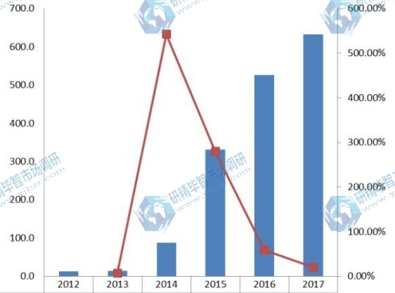 中國2012-2017年汽車空調(diào)電動壓縮機(jī)銷量(千臺)及增長率 中國2012-2017年汽車空調(diào)電動壓縮機(jī)銷量(千臺)及增長率
