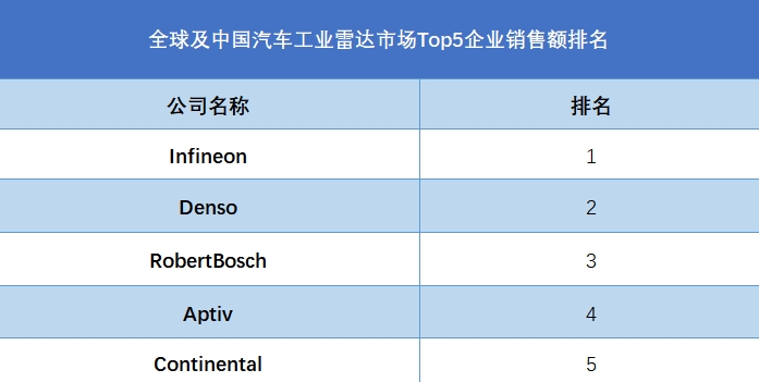 全球及中國汽車工業(yè)雷達(dá)市場Top5企業(yè)營收排名