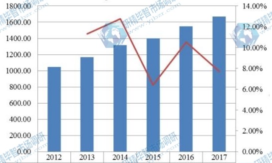 2012-2017北美覆膜支架產(chǎn)值(百萬(wàn)美元)及其增長(zhǎng)率 2012-2017北美覆膜支架產(chǎn)值(百萬(wàn)美元)及其增長(zhǎng)率