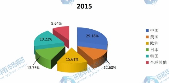 全球主要地區(qū)2015年加氫石油樹脂消費(fèi)額份額(中國(guó),美國(guó),歐洲,日本,韓國(guó)等地區(qū)) 全球主要地區(qū)2015年加氫石油樹脂消費(fèi)額份額(中國(guó),美國(guó),歐洲,日本,韓國(guó)等地區(qū))