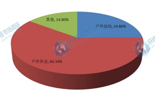 中國2016年不同應(yīng)用三防手機(jī)銷量市場份額 中國2016年不同應(yīng)用三防手機(jī)銷量市場份額