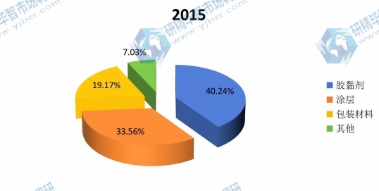全球加氫石油樹脂2015年主要應(yīng)用領(lǐng)域產(chǎn)量市場(chǎng)份額 全球加氫石油樹脂2015年主要應(yīng)用領(lǐng)域產(chǎn)量市場(chǎng)份額