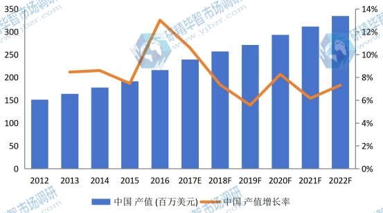 中國市場汽車行李架2012-2022年產(chǎn)值及增長率 中國市場汽車行李架2012-2022年產(chǎn)值及增長率