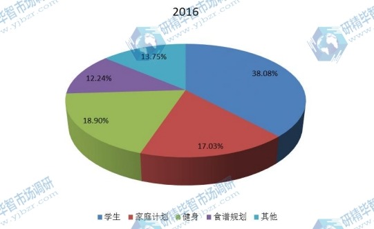 2016年美國(guó)不同應(yīng)用領(lǐng)域計(jì)劃本銷(xiāo)量美國(guó)市場(chǎng)份額 2016年美國(guó)不同應(yīng)用領(lǐng)域計(jì)劃本銷(xiāo)量美國(guó)市場(chǎng)份額