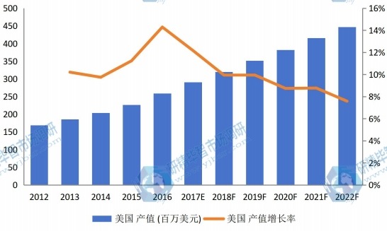 美國市場汽車行李架2012-2022年產(chǎn)值及增長率 美國市場汽車行李架2012-2022年產(chǎn)值及增長率