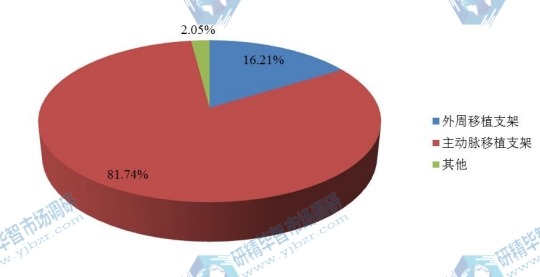 2016年不同應(yīng)用覆膜支架銷(xiāo)量市場(chǎng)份額 2016年不同應(yīng)用覆膜支架銷(xiāo)量市場(chǎng)份額