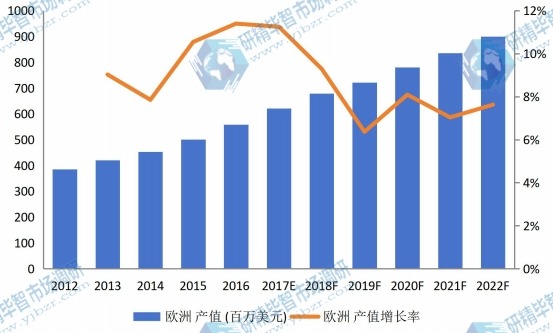 歐洲市場汽車行李架2012-2022年產(chǎn)值及增長率 歐洲市場汽車行李架2012-2022年產(chǎn)值及增長率