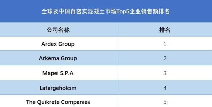 全球自密實(shí)混凝土行業(yè)排行榜
