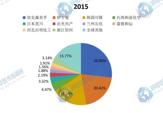 全球2015年主流企業(yè)產(chǎn)量市場(chǎng)份額 全球2015年主流企業(yè)產(chǎn)量市場(chǎng)份額