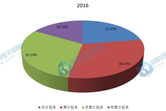 2016年美國(guó)不同類型計(jì)劃本產(chǎn)品市場(chǎng)份額 2016年美國(guó)不同類型計(jì)劃本產(chǎn)品市場(chǎng)份額