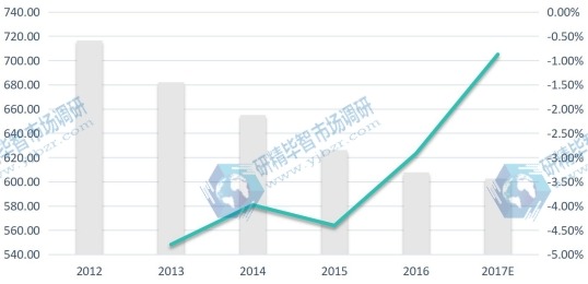 中國(guó)市場(chǎng)數(shù)碼錄音筆2017E-2022F年消費(fèi)量(千臺(tái))及增長(zhǎng)率 中國(guó)市場(chǎng)數(shù)碼錄音筆2017E-2022F年消費(fèi)量(千臺(tái))及增長(zhǎng)率