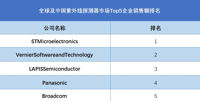 全球紫外線探測器行業(yè)排行榜