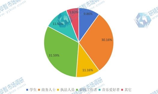 2016年數(shù)碼錄音筆應(yīng)用銷(xiāo)量份額圖 2016年數(shù)碼錄音筆應(yīng)用銷(xiāo)量份額圖