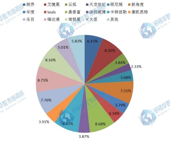 中國2016年三防手機(jī)主要企業(yè)銷量市場份額 中國2016年三防手機(jī)主要企業(yè)銷量市場份額