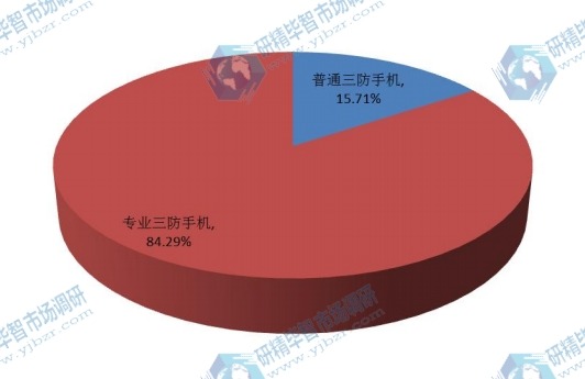 2016年中國不同種類三防手機(jī)銷量市場份額 2016年中國不同種類三防手機(jī)銷量市場份額