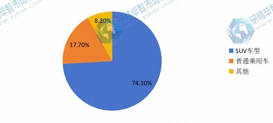 2016年全球市場汽車行李架下游主要應(yīng)用領(lǐng)域消費量份額 2016年全球市場汽車行李架下游主要應(yīng)用領(lǐng)域消費量份額
