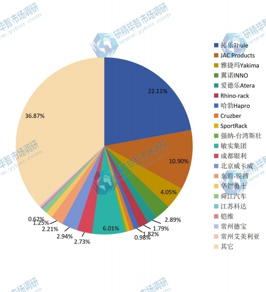 全球市場汽車行李架主要廠商2016年產(chǎn)值份額 全球市場汽車行李架主要廠商2016年產(chǎn)值份額