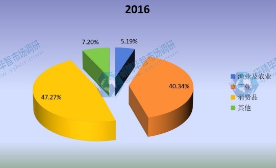 2016年全球不同應(yīng)用領(lǐng)域單絲消費(fèi)量生產(chǎn)份額 2016年全球不同應(yīng)用領(lǐng)域單絲消費(fèi)量生產(chǎn)份額
