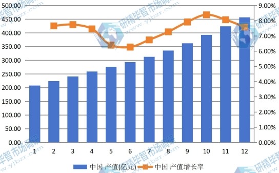 中國市場電動摩托車2012-2023年產(chǎn)值及增長率 中國市場電動摩托車2012-2023年產(chǎn)值及增長率