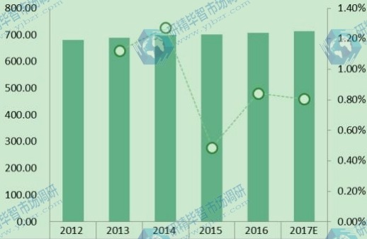 日本玻璃纖維市場規(guī)模及增長率(2012-2017E)