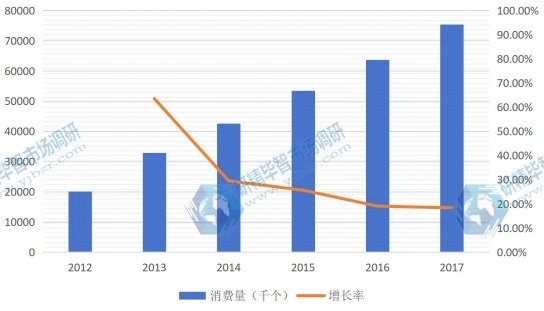 2012-2017年北美LED照明驅(qū)動消費(fèi)量及增長率(千個) 2012-2017年北美LED照明驅(qū)動消費(fèi)量及增長率(千個)