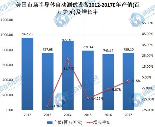 美國市場半導體自動測試設備2012-2017E年產(chǎn)值(百萬美元)及增長率 美國市場半導體自動測試設備2012-2017E年產(chǎn)值(百萬美元)及增長率