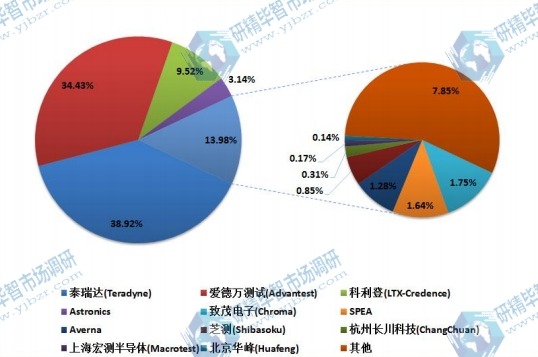 全球市場半導體自動測試設備主要廠商2017年產(chǎn)值市場份額列表 全球市場半導體自動測試設備主要廠商2017年產(chǎn)值市場份額列表