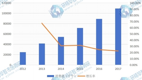 2012-2017年中國LED照明驅(qū)動消費(fèi)量及增長率(千個) 2012-2017年中國LED照明驅(qū)動消費(fèi)量及增長率(千個)